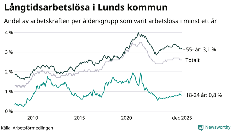 Graf: Andel arbetslösa uppdelat i åldersgrupper i Lund