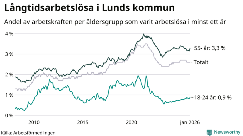 Graf: Andel arbetslösa uppdelat i åldersgrupper i Lund