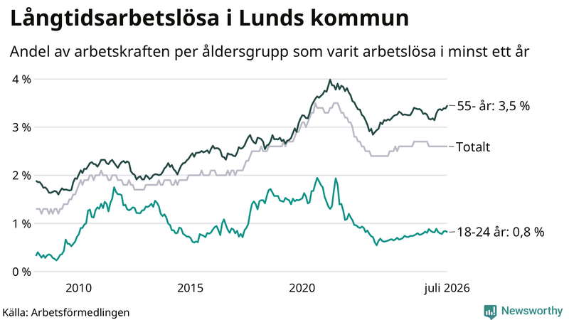 Graf: Andel arbetslösa uppdelat i åldersgrupper i Lund