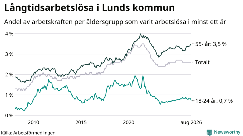 Graf: Andel arbetslösa uppdelat i åldersgrupper i Lund