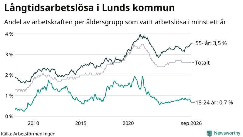 Graf: Andel arbetslösa uppdelat i åldersgrupper i Lund