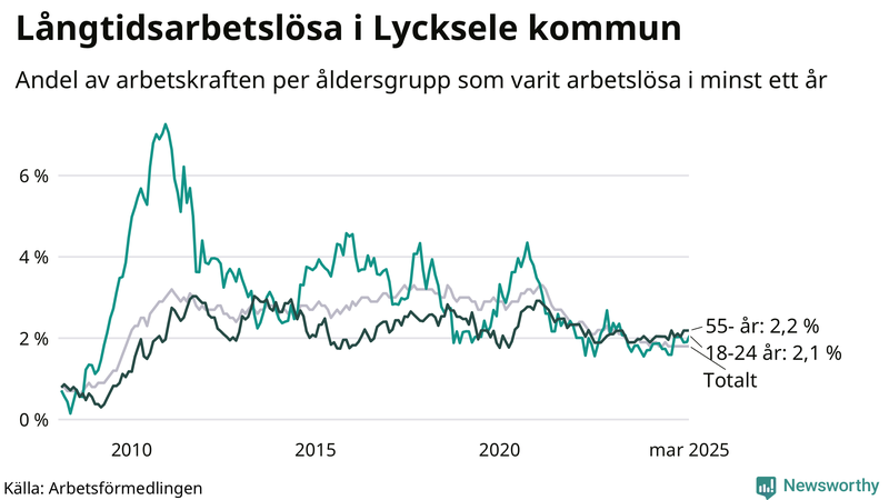 Graf: Andel arbetslösa uppdelat i åldersgrupper i Lycksele