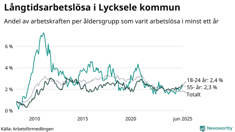 Graf: Andel arbetslösa uppdelat i åldersgrupper i Lycksele