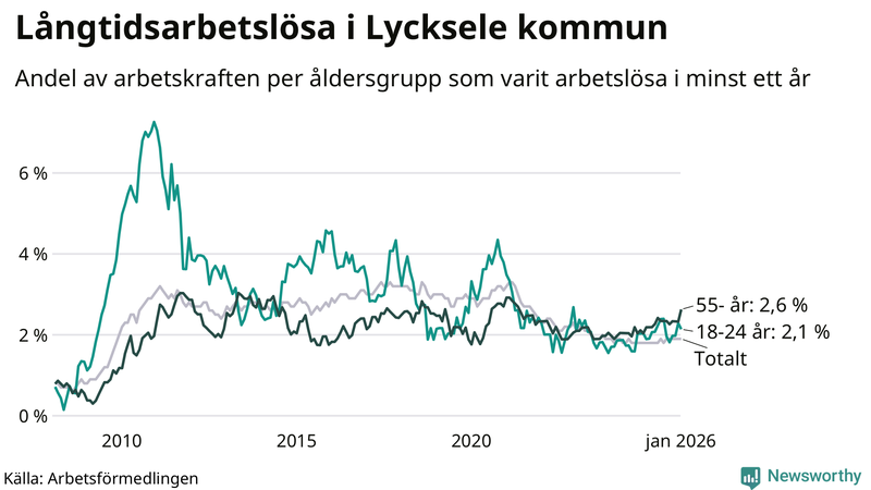 Graf: Andel arbetslösa uppdelat i åldersgrupper i Lycksele