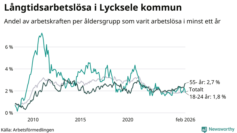 Graf: Andel arbetslösa uppdelat i åldersgrupper i Lycksele