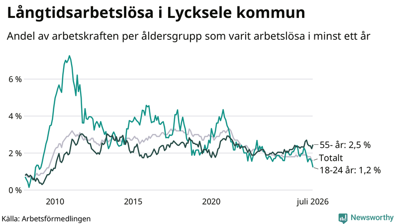 Graf: Andel arbetslösa uppdelat i åldersgrupper i Lycksele