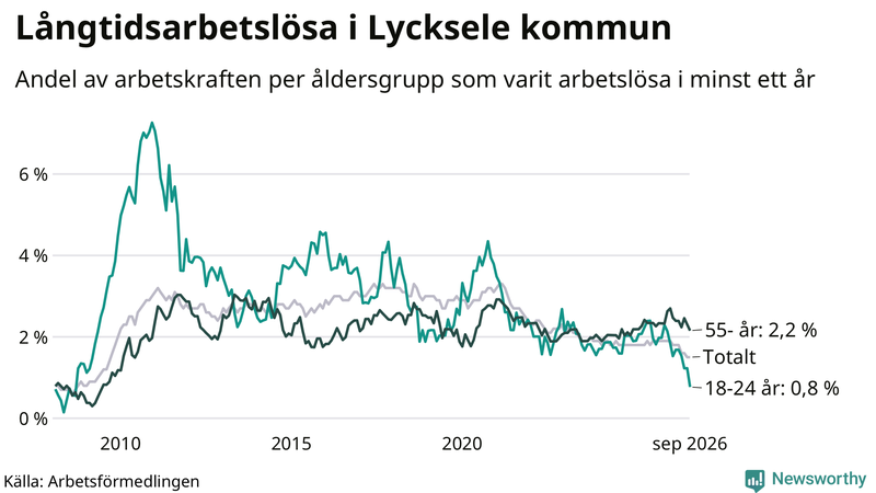 Graf: Andel arbetslösa uppdelat i åldersgrupper i Lycksele