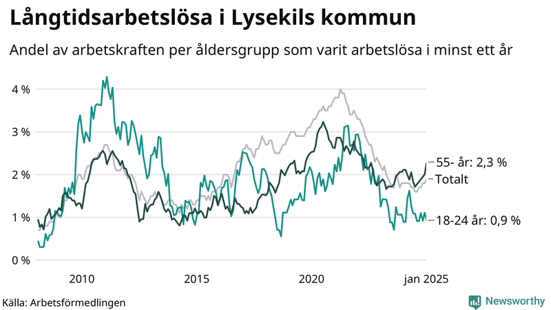 Graf: Andel arbetslösa uppdelat i åldersgrupper i Lysekil