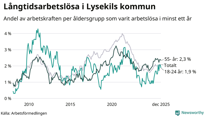 Graf: Andel arbetslösa uppdelat i åldersgrupper i Lysekil