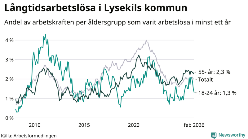 Graf: Andel arbetslösa uppdelat i åldersgrupper i Lysekil