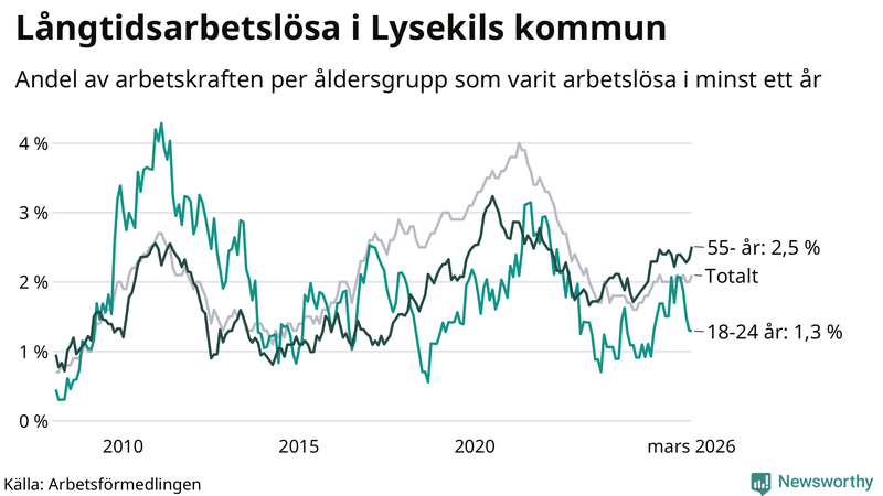 Graf: Andel arbetslösa uppdelat i åldersgrupper i Lysekil