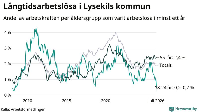 Graf: Andel arbetslösa uppdelat i åldersgrupper i Lysekil