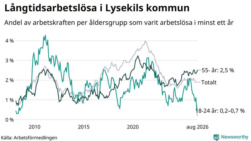 Graf: Andel arbetslösa uppdelat i åldersgrupper i Lysekil