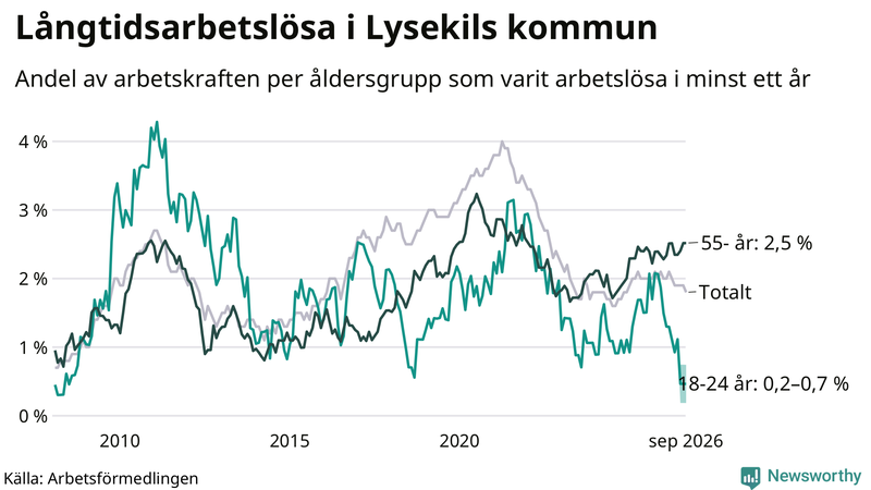 Graf: Andel arbetslösa uppdelat i åldersgrupper i Lysekil