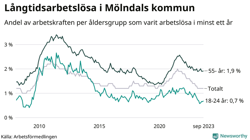 Graf: Andel arbetslösa uppdelat i åldersgrupper i Mölndal