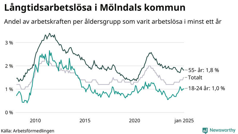 Graf: Andel arbetslösa uppdelat i åldersgrupper i Mölndal