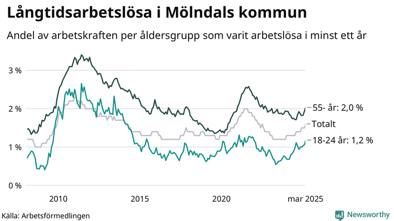 Graf: Andel arbetslösa uppdelat i åldersgrupper i Mölndal