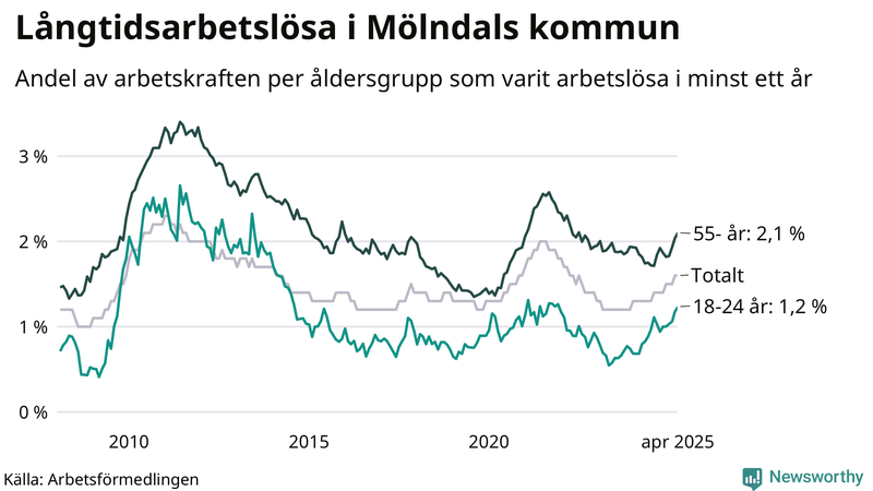 Graf: Andel arbetslösa uppdelat i åldersgrupper i Mölndal