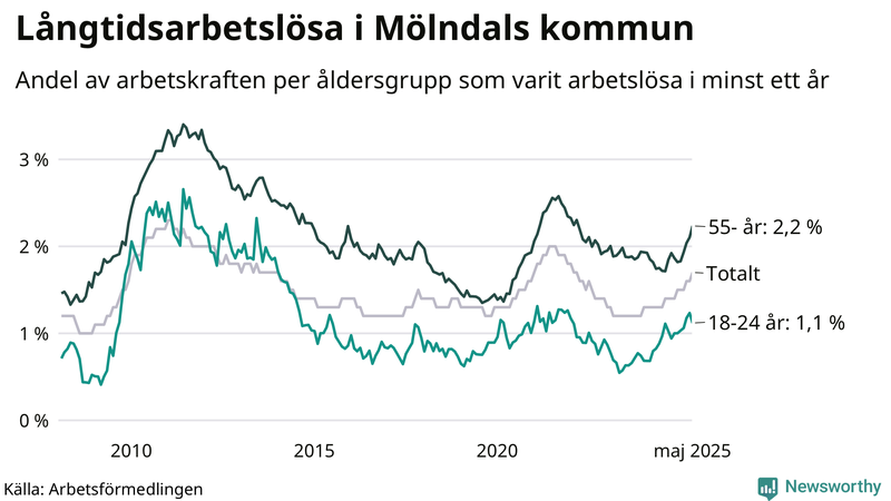 Graf: Andel arbetslösa uppdelat i åldersgrupper i Mölndal