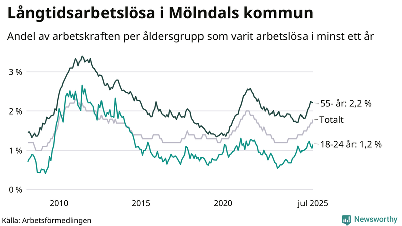 Graf: Andel arbetslösa uppdelat i åldersgrupper i Mölndal