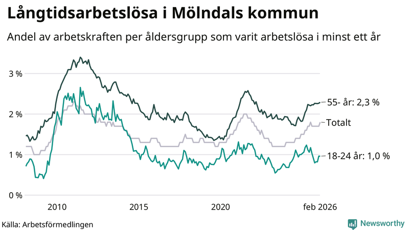 Graf: Andel arbetslösa uppdelat i åldersgrupper i Mölndal