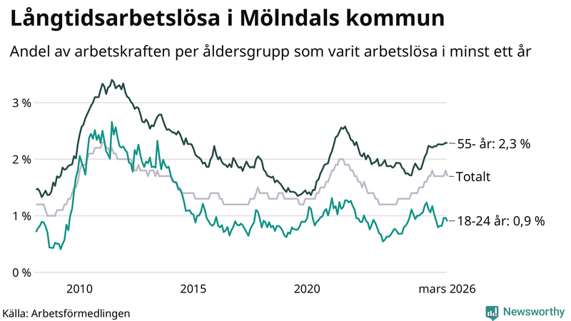 Graf: Andel arbetslösa uppdelat i åldersgrupper i Mölndal