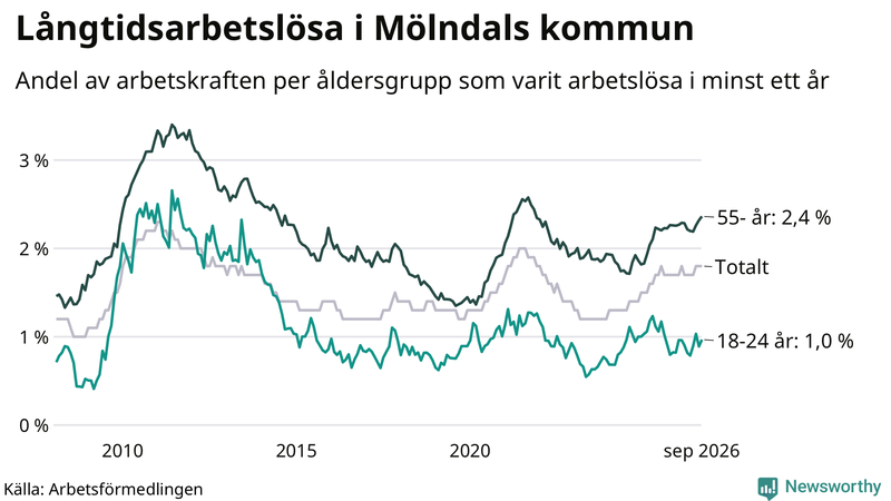 Graf: Andel arbetslösa uppdelat i åldersgrupper i Mölndal