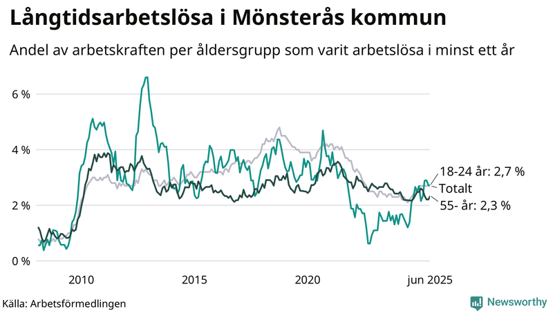 Graf: Andel arbetslösa uppdelat i åldersgrupper i Mönsterås