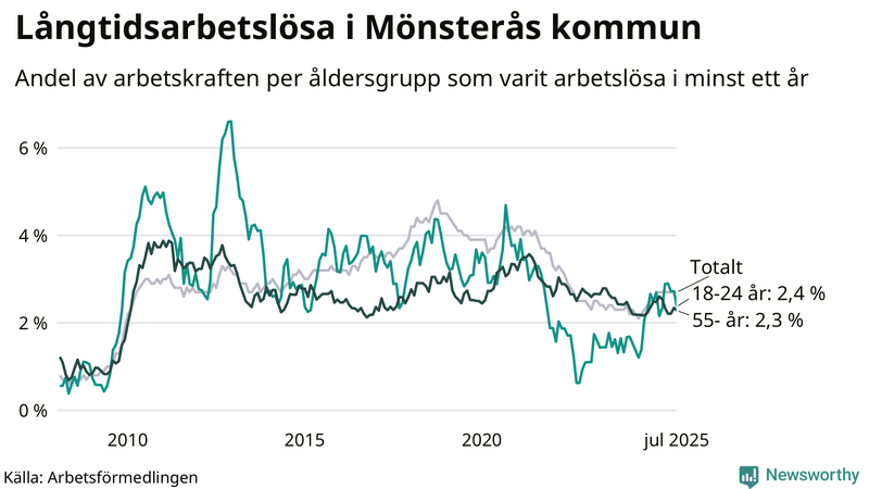 Graf: Andel arbetslösa uppdelat i åldersgrupper i Mönsterås