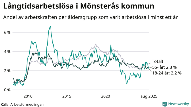 Graf: Andel arbetslösa uppdelat i åldersgrupper i Mönsterås