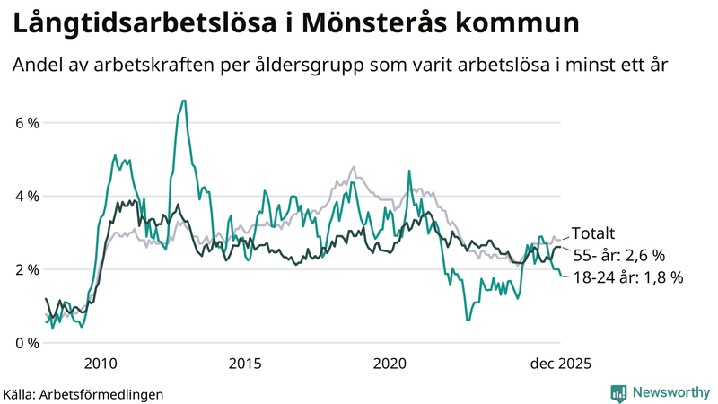Graf: Andel arbetslösa uppdelat i åldersgrupper i Mönsterås