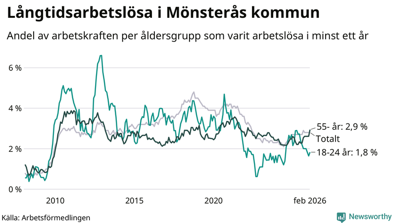 Graf: Andel arbetslösa uppdelat i åldersgrupper i Mönsterås