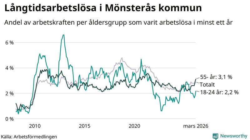 Graf: Andel arbetslösa uppdelat i åldersgrupper i Mönsterås