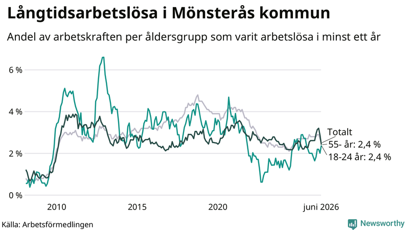 Graf: Andel arbetslösa uppdelat i åldersgrupper i Mönsterås