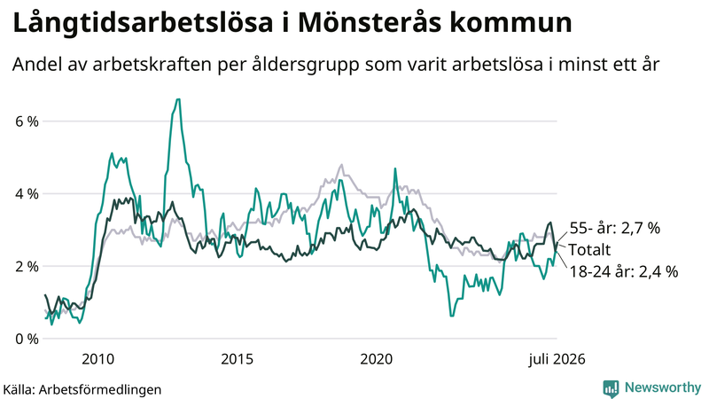 Graf: Andel arbetslösa uppdelat i åldersgrupper i Mönsterås