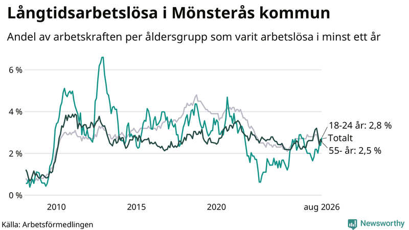 Graf: Andel arbetslösa uppdelat i åldersgrupper i Mönsterås