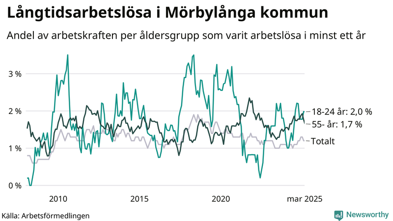 Graf: Andel arbetslösa uppdelat i åldersgrupper i Mörbylånga