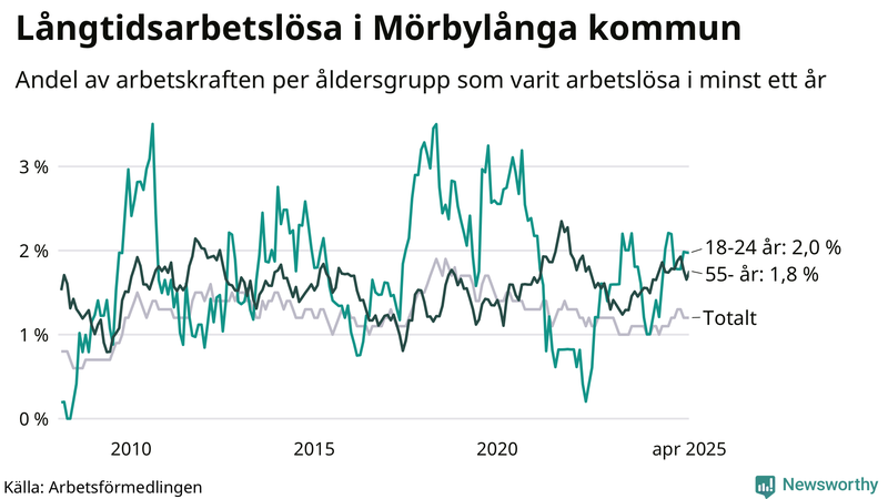 Graf: Andel arbetslösa uppdelat i åldersgrupper i Mörbylånga