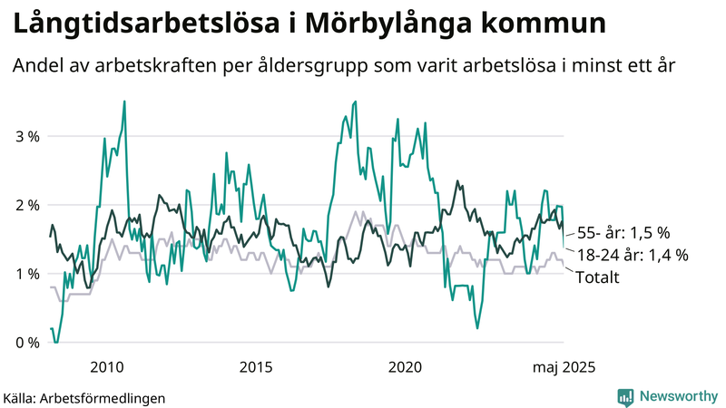Graf: Andel arbetslösa uppdelat i åldersgrupper i Mörbylånga