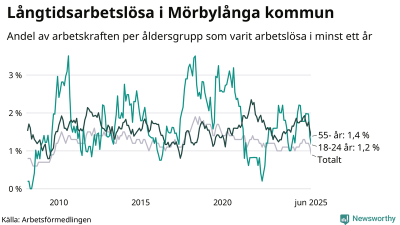 Graf: Andel arbetslösa uppdelat i åldersgrupper i Mörbylånga