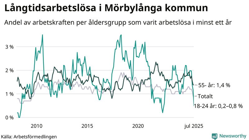 Graf: Andel arbetslösa uppdelat i åldersgrupper i Mörbylånga