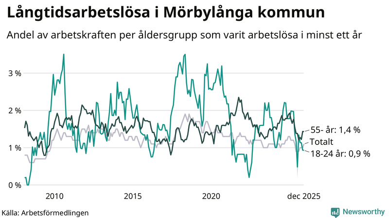 Graf: Andel arbetslösa uppdelat i åldersgrupper i Mörbylånga
