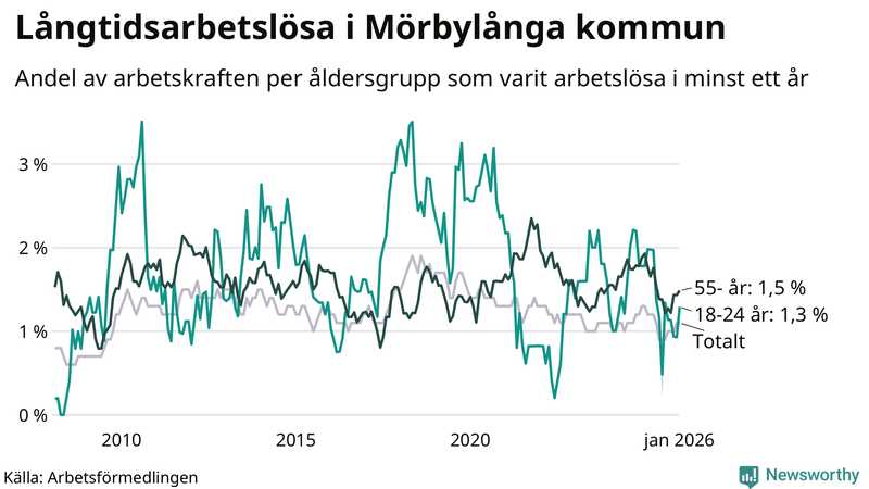Graf: Andel arbetslösa uppdelat i åldersgrupper i Mörbylånga