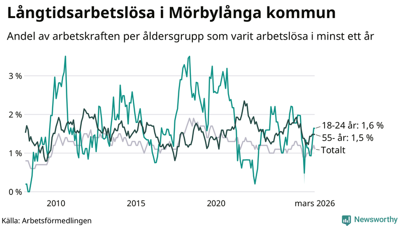 Graf: Andel arbetslösa uppdelat i åldersgrupper i Mörbylånga