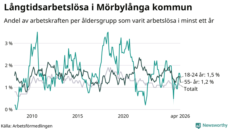 Graf: Andel arbetslösa uppdelat i åldersgrupper i Mörbylånga