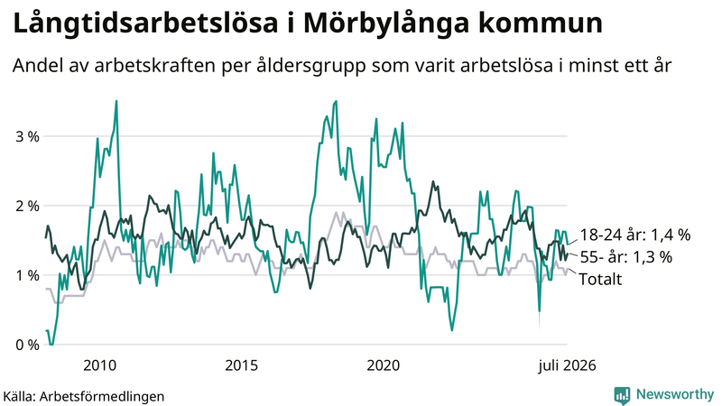 Graf: Andel arbetslösa uppdelat i åldersgrupper i Mörbylånga