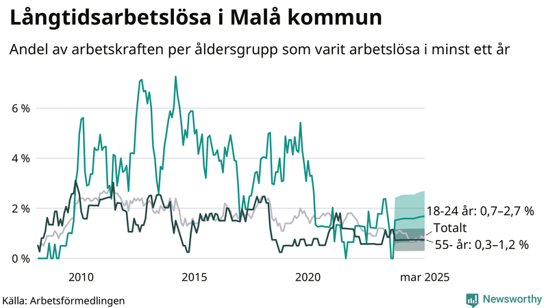 Graf: Andel arbetslösa uppdelat i åldersgrupper i Malå