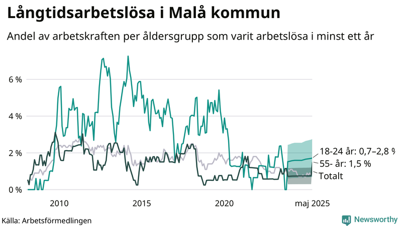 Graf: Andel arbetslösa uppdelat i åldersgrupper i Malå