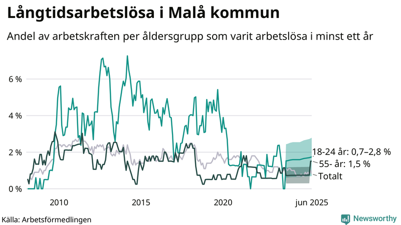 Graf: Andel arbetslösa uppdelat i åldersgrupper i Malå