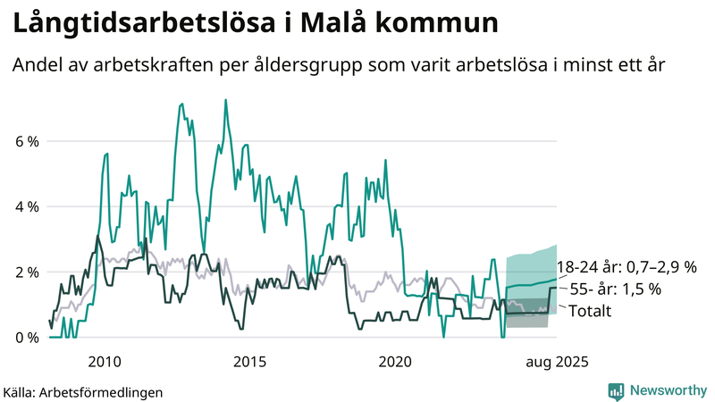 Graf: Andel arbetslösa uppdelat i åldersgrupper i Malå